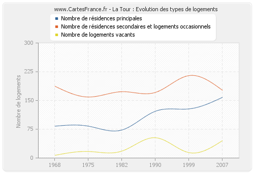 La Tour : Evolution des types de logements